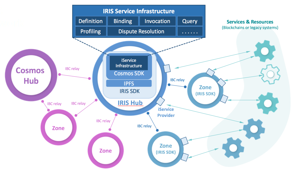 İris Ağı (IRIS) nedir?  IRIS Kripto Para Birimi Tamamlandı