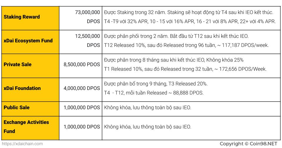 Apa itu XDai (DPOS)?  Set lengkap cryptocurrency DPOS