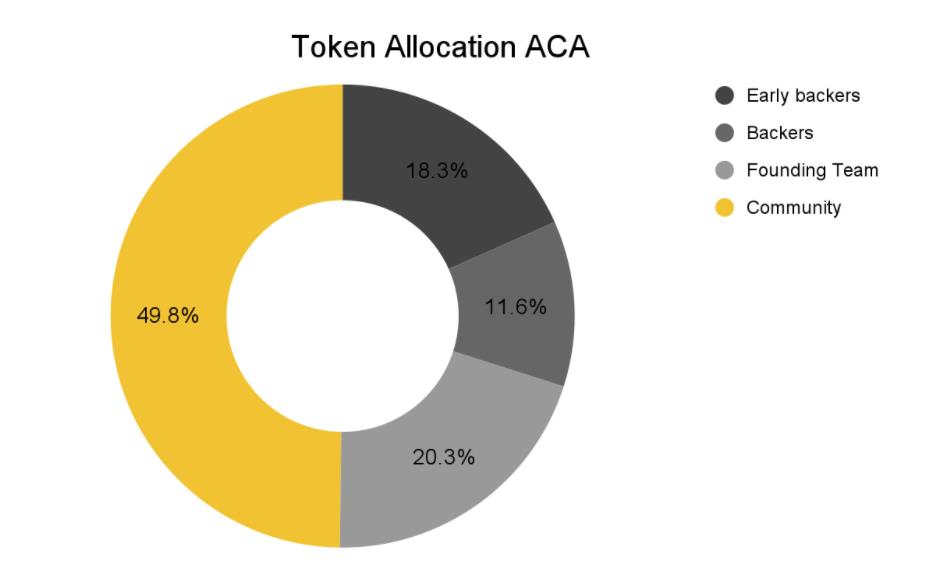 Wat is Acala Network (ACA)?  ACA Cryptocurrency voltooid