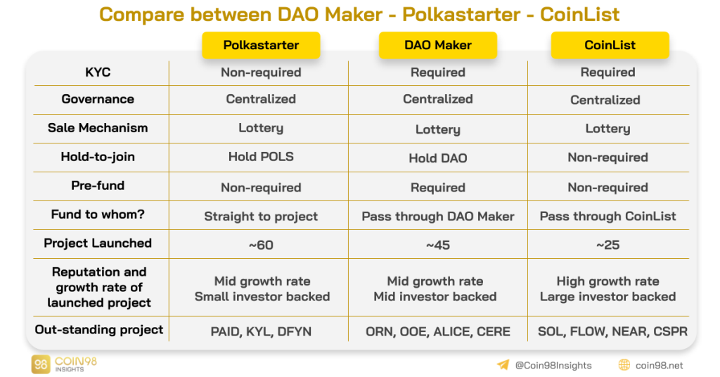 Analyse van DAO Maker - Launchpad-bedrijfsmodel van projecten met duurzame groei
