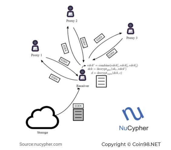 NuCypher（NU）とは何ですか？ 暗号通貨NUの完全なセット