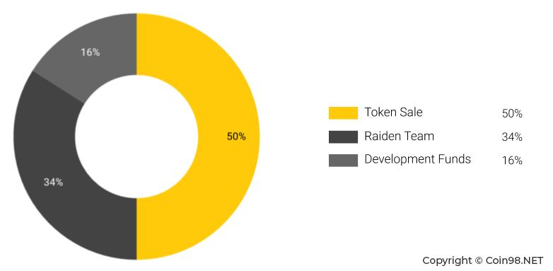 O que é Raiden Network (RDN)?  Conjunto completo de RDN . cryptocurrency