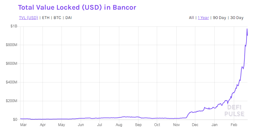 Bancor(BNT) - DEX 마을의 유니콘?