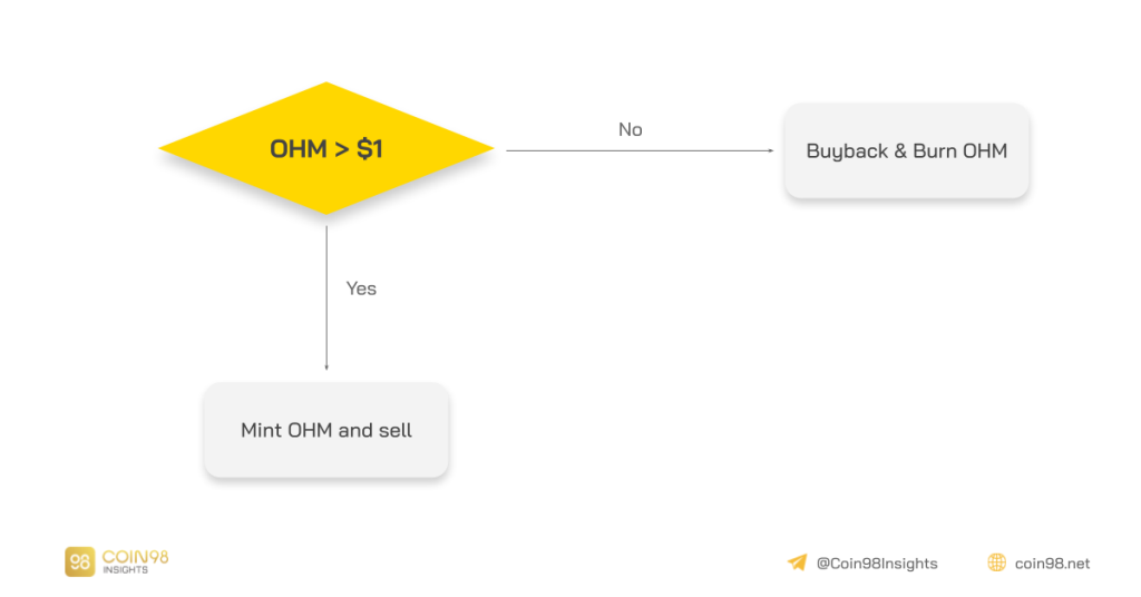 운영 모델 분석 Olympus DAO - 다단계 모델이 소문대로입니까?
