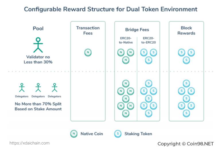 Apa itu XDai (DPOS)?  Set lengkap cryptocurrency DPOS