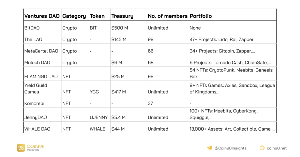 Modello di lavoro del Fondo di investimento decentralizzato (Ventures DAO): BitDAO, LAO, MetaCartel Ventures
