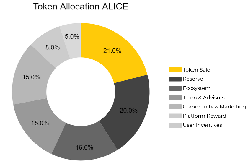 Wat is Mijn Buur Alice (ALICE)?  Complete set van ALICE-cryptocurrency