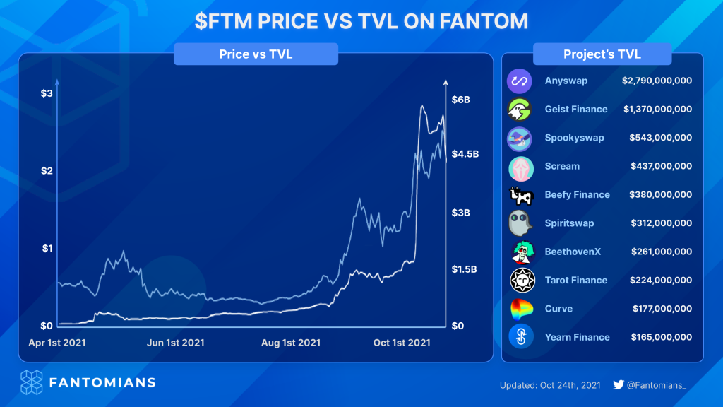 ¿Qué es Fantom (FTM)?  Todo lo que necesitas saber sobre el token FTM