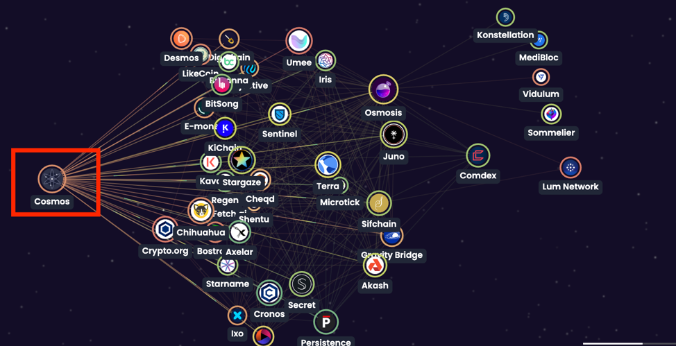 Ecosistema Cosmos: un ecosistema super convergente multiverso