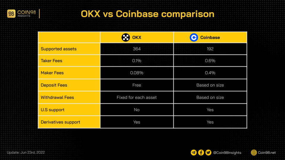 Recensione OKX 2022: cos'è OKX?  Come usare OKX Exchange