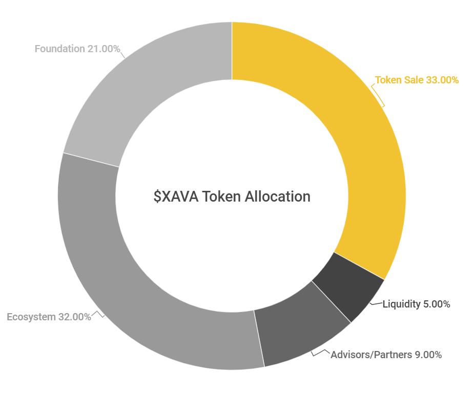 什麼是雪崩 (XAVA)？ 您需要了解的有關 XAVA 令牌的所有信息