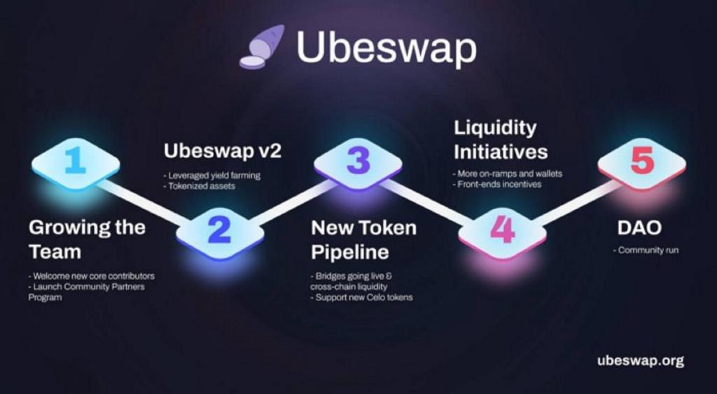 O que é Uberswap (UBE)?  Tudo o que você precisa saber sobre o token UBE