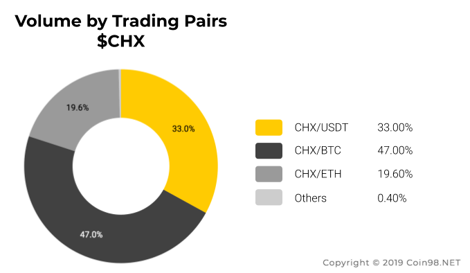 ما هو Own (CHX)؟  مجموعة كاملة من العملات المشفرة CHX