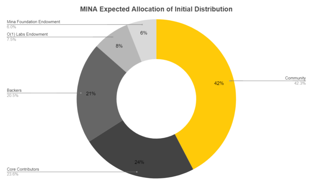 Mina Protocol (MINA) คืออะไร?  ทุกสิ่งที่คุณจำเป็นต้องรู้เกี่ยวกับโทเค็น MINA