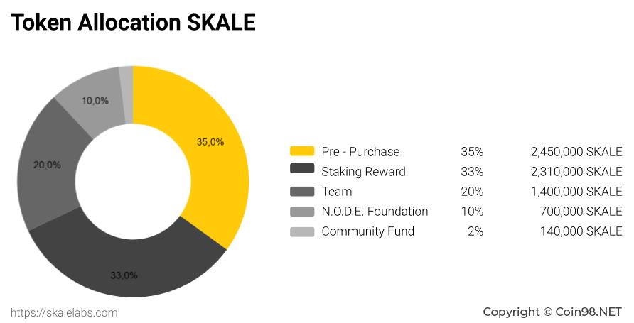 ما هي شبكة سكيل (SKALE)؟  اكتمل SKALE E-Currency