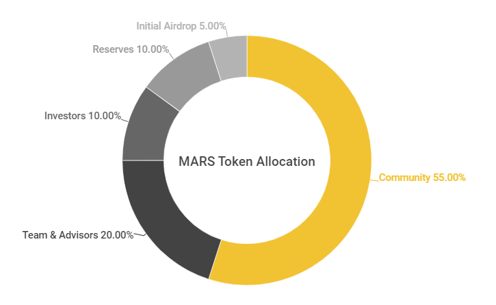 O que é o Protocolo de Marte (MARS)?  Tudo o que você precisa saber sobre o token MARS