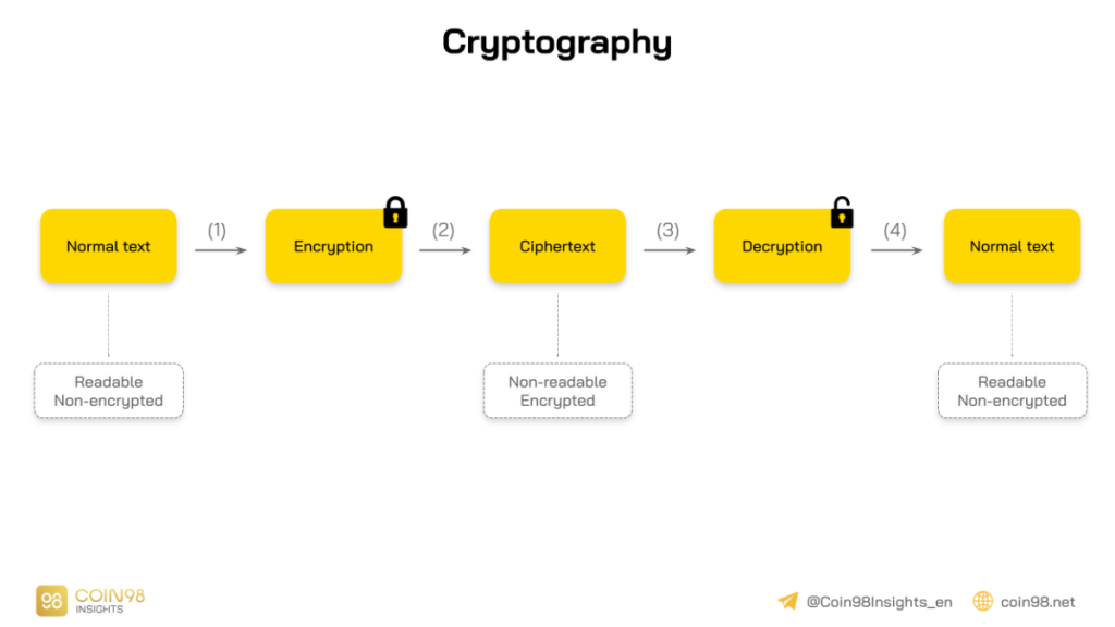 Spiegazione delle criptovalute: cos'è la criptovaluta?  Come funziona?  (2022)