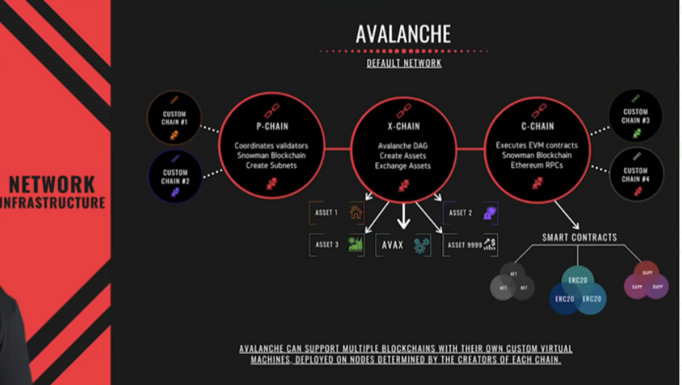 Avalanche Ecosystem : la plateforme de contrats intelligents la plus rapide
