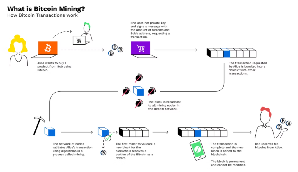 Ce este Bitcoin Mining?  Cum funcționează Bitcoin Mining?  (2022)