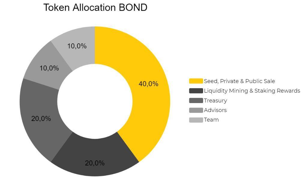 Bonded Finance (BOND) nedir?  BOND'un eksiksiz seti.