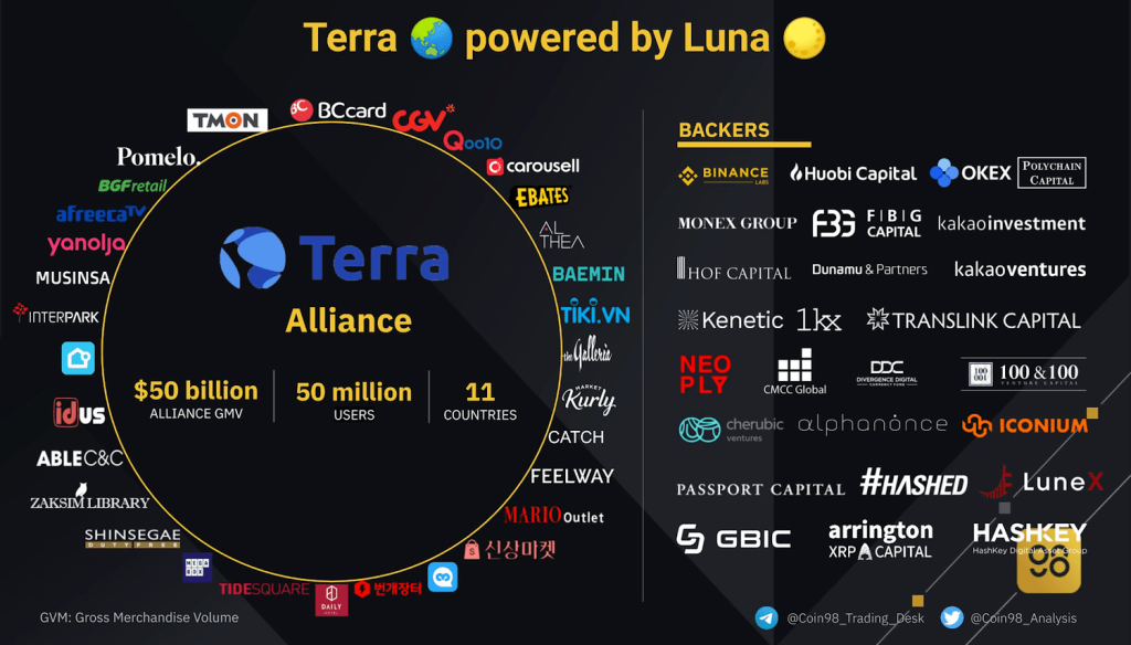 Perspectiva #11: Ce să învățați din ecosistemul Terra Blockchain (LUNA).