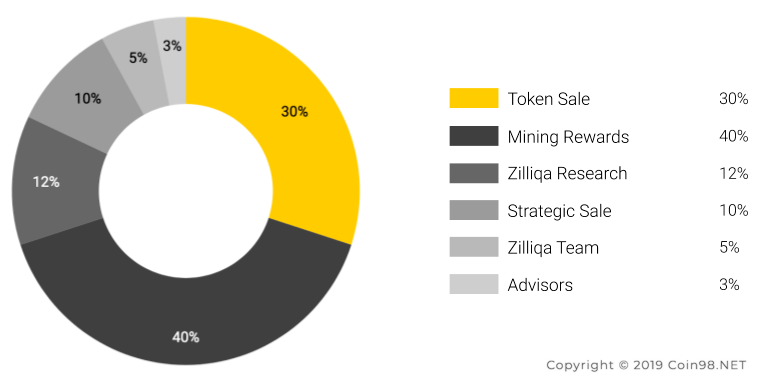 ما هو Zilliqa (ZIL)؟  مجموعة كاملة من ZIL. cryptocurrency