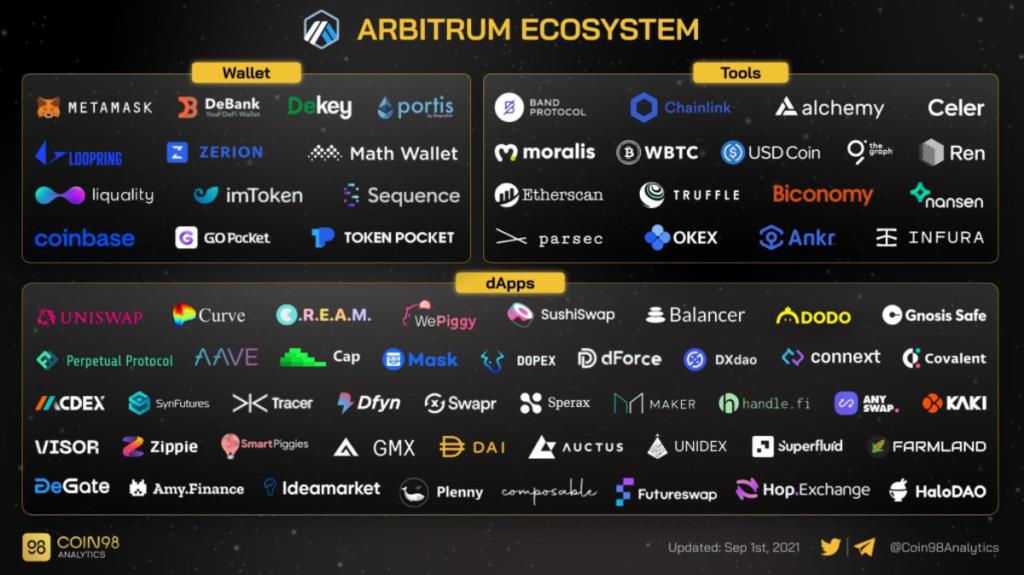 Qu'est-ce qu'Arbitrum ?  Une technologie Layer 2 pour Ethereum Blockchain