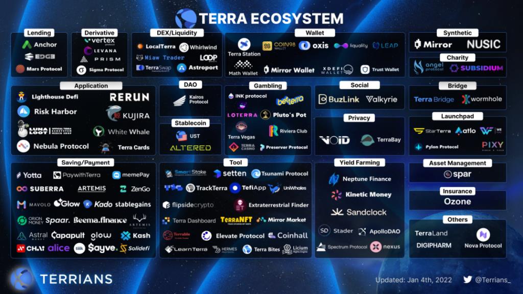 Terra Ecosystem : une méga expansion au-delà d'un écosystème DeFi