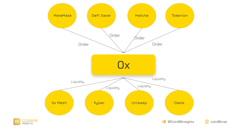 0x Análisis del modelo operativo (ZRX): necesita cambiar para crecer