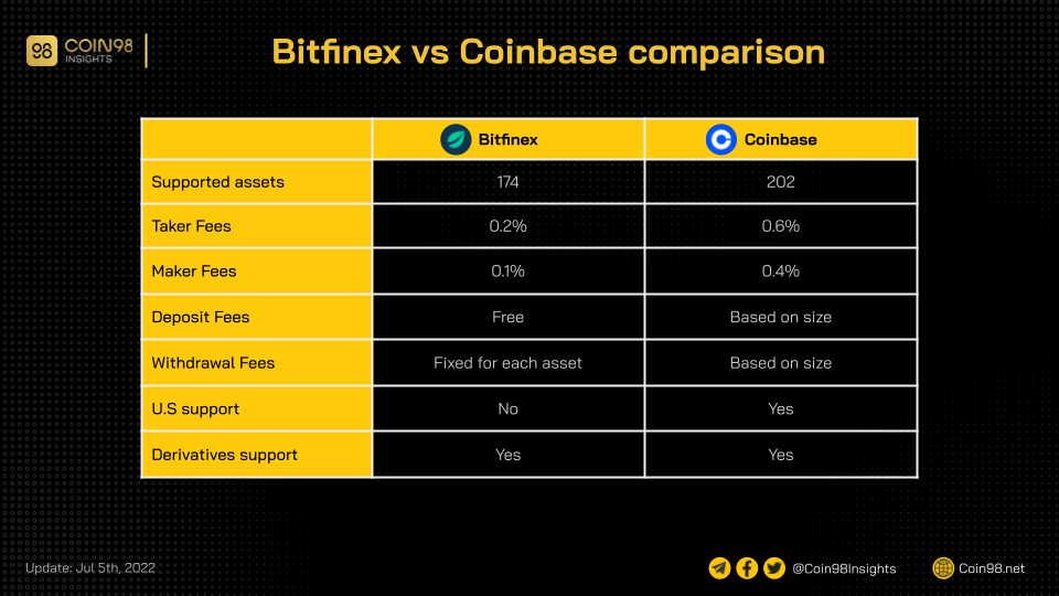 Revisão Bitfinex 2022: O que é Bitfinex?  Como usar a troca Bitfinex