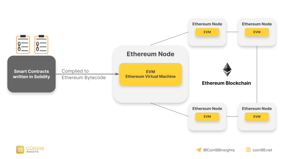 Wat is EVM (Ethereum Virtual Machine)?  Hoe werkt EVM?