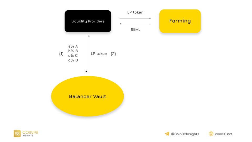 Análise do Operational Model Balancer (BAL) - Como o valor fluirá para o BAL?