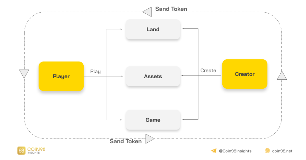 Analyse du modèle opérationnel The Sandbox (SAND) - Metaverse Game Universe sur Blockchain