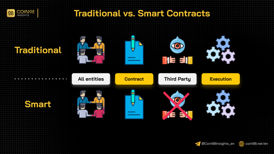 ¿Qué es un contrato inteligente?  Cómo funcionan los contratos inteligentes (2022)