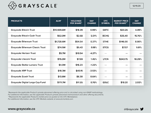 Optimización de la rentabilidad al invertir con Grayscale