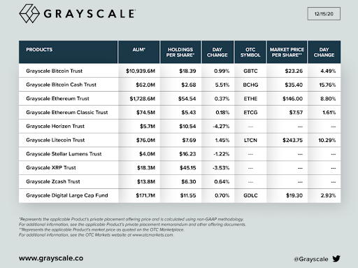 Mengoptimalkan pengembalian saat berinvestasi dengan Grayscale