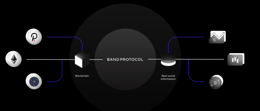Band Protocol (BAND) คืออะไร?  ทุกสิ่งที่คุณจำเป็นต้องรู้เกี่ยวกับ BAND Token