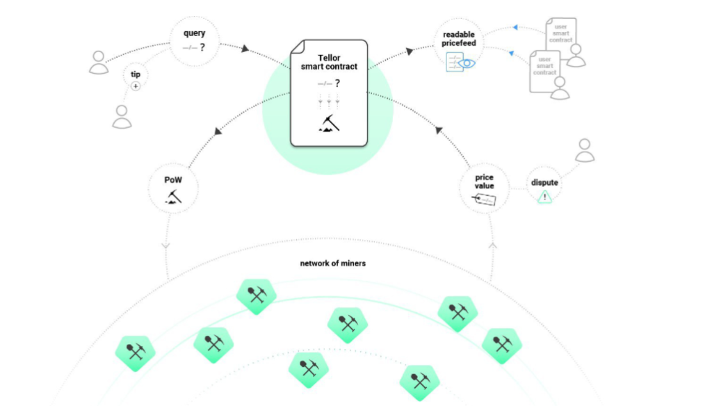 Tellor (TRB) nedir?  TRB Token hakkında bilmeniz gereken her şey