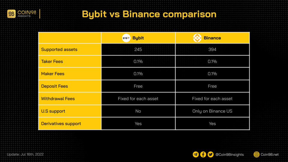 Bybit รีวิว 2022: Bybit คืออะไร?  วิธีใช้ Bybit Exchange