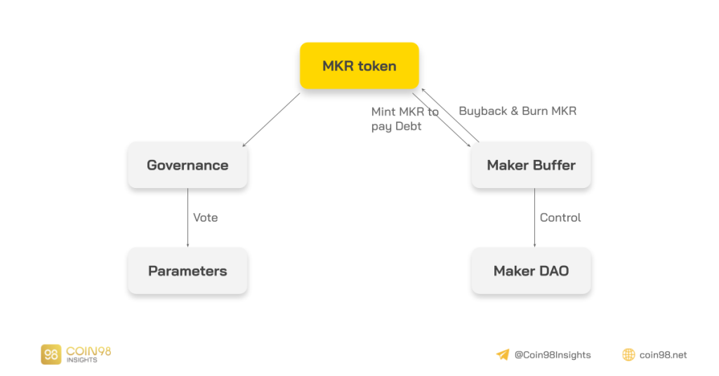 Maker Knife 工作模式分析——借貸市場的巨頭