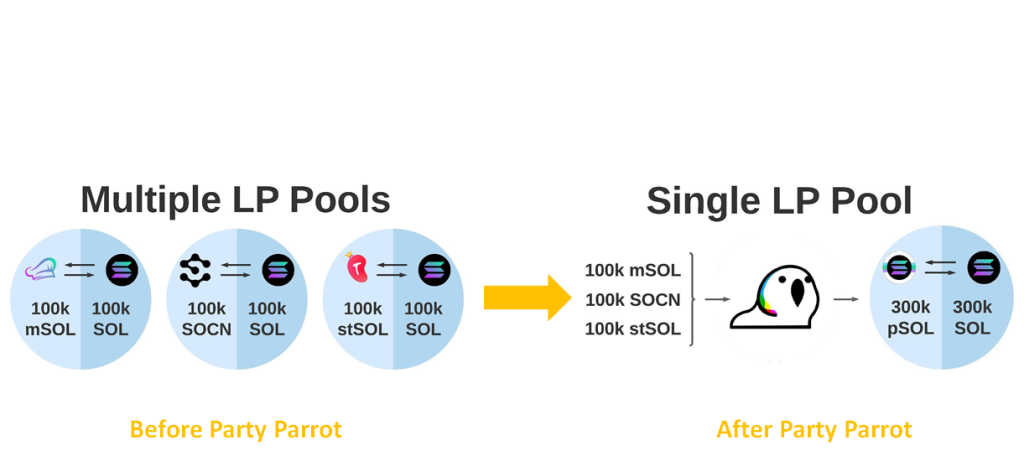 Cos'è Party Parrot (PRT)?  Tutto ciò che devi sapere sul token PRT
