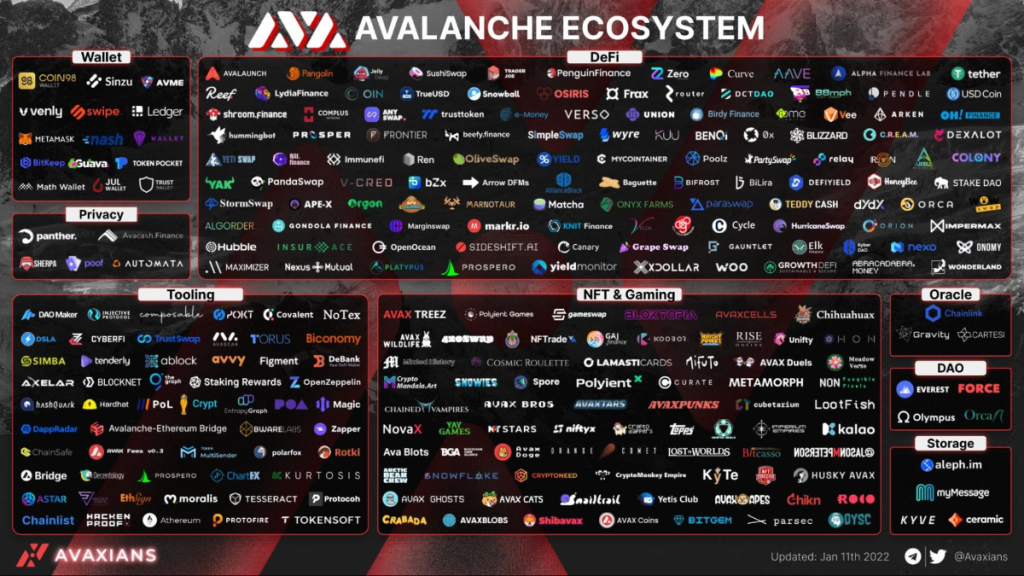 Avalanche 생태계: 가장 빠른 스마트 계약 플랫폼