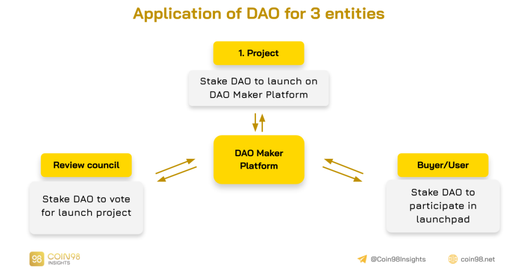 Sürdürülebilir büyüme ile projelerin DAO Maker - Launchpad işletim modelinin analizi