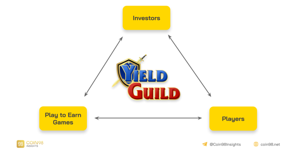 Análise do modelo de operação da Yield Guild Games (YGG) - Quando Game + DAO + DeFi se unem
