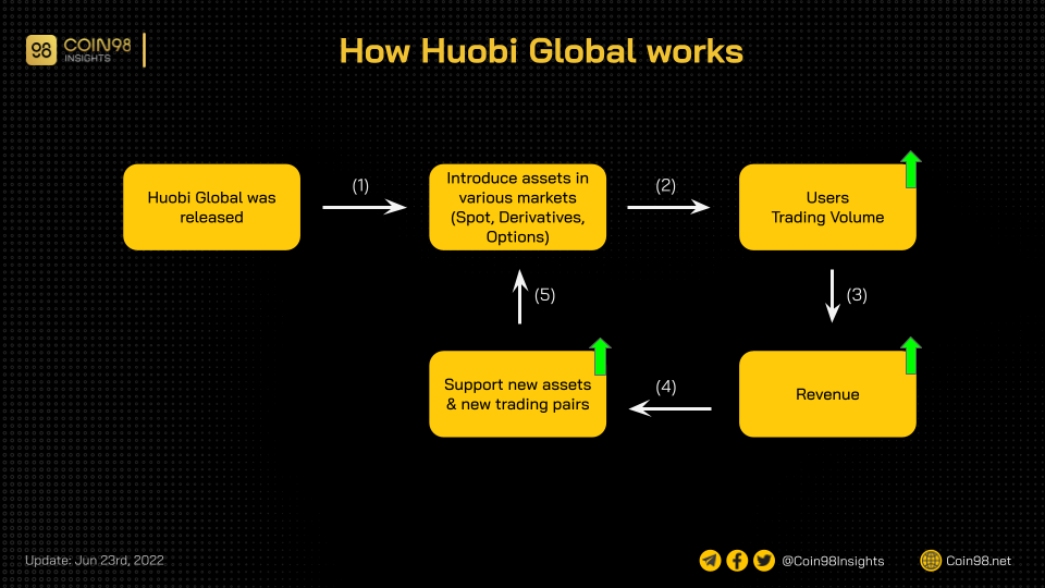 Huobiグローバルレビュー2022：Huobiとは何ですか？ HuobiExchangeの使用方法