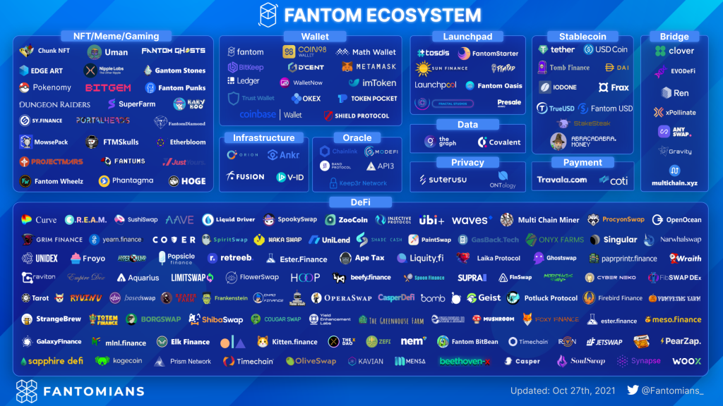 What is Fantom (FTM)? Everything you need to know about FTM Token