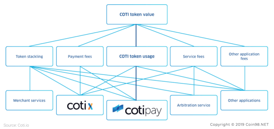 Coti (COTI) nedir?  COTI Kripto Para Birimi Tamamlandı