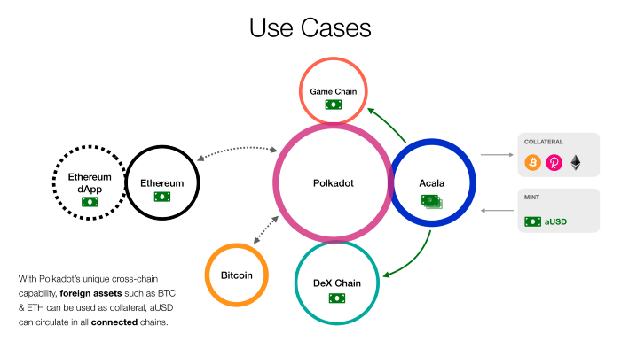 Acala Network - Więcej niż tylko protokół stablecoin na Polkadot