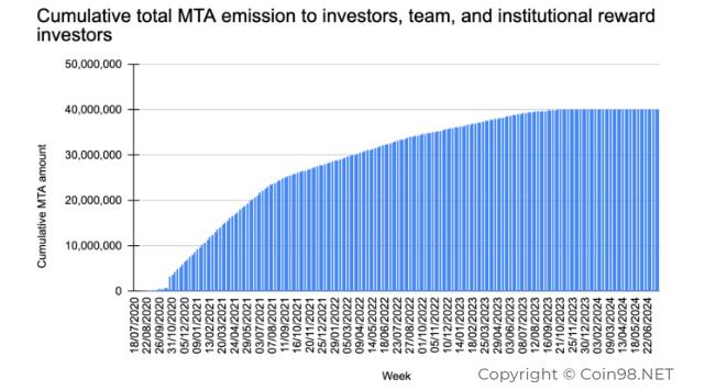 ما هو MStable (MTA)؟  مجموعة كاملة من العملات المشفرة MTA