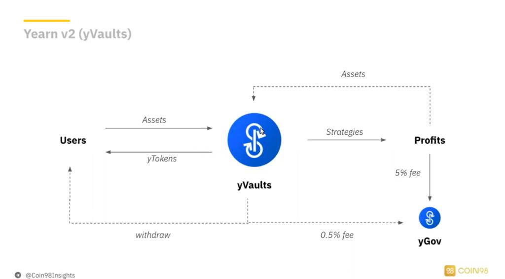 ¿Qué es Yearn Finance (YFI)?  Todo lo que necesitas saber sobre el token YFI